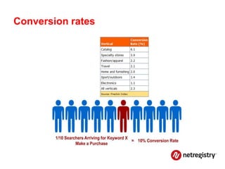 Conversion rates
 