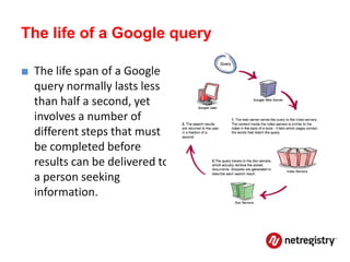 The life of a Google query

■ The life span of a Google
  query normally lasts less
  than half a second, yet
  involves a number of
  different steps that must
  be completed before
  results can be delivered to
  a person seeking
  information.
 