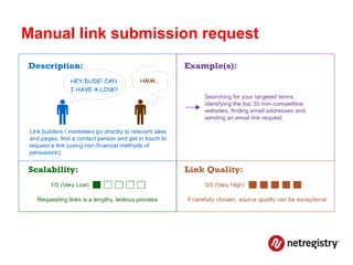 Manual link submission request
 