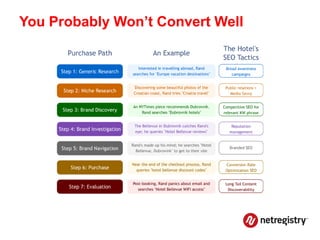 You Probably Won’t Convert Well
 