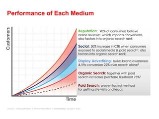 Performance of Each Medium

                                                                                               Reputation: 90% of consumers believe
                                                                                               online reviews4, which impacts conversions,
                                                                                               also factors into organic search rank

                                                                                               Social: 50% increase in CTR when consumers
                                                                                               exposed to social media & paid search3, also
                                                                                               factors into organic search rank

                                                                                               Display Advertising: builds brand awareness
                                                                                               & lifts conversion 22% over search alone2

                                                                                               Organic Search: together with paid
                                                                                               search increases purchase likelihood 73%1

                                                                                               Paid Search: proven fastest method
                                                                                               for getting site visits and leads




Sources: 1. comScore/iProspect, 2. Microsoft Atlas Institute, 3. MarketingSherpa, GroupM, 4. Kudzu
 