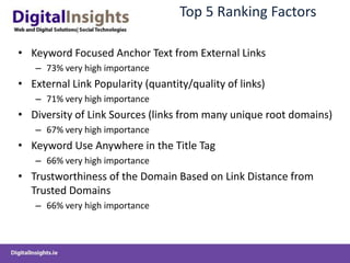 Top 5 Ranking FactorsKeyword Focused Anchor Text from External Links73% very high importanceExternal Link Popularity (quantity/quality of links)71% very high importanceDiversity of Link Sources (links from many unique root domains)67% very high importanceKeyword Use Anywhere in the Title Tag66% very high importanceTrustworthiness of the Domain Based on Link Distance from Trusted Domains66% very high importance