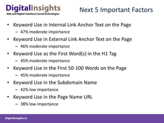 Next 5 Important FactorsKeyword Use in Internal Link Anchor Text on the Page47% moderate importance Keyword Use in External Link Anchor Text on the Page46% moderate importance Keyword Use as the First Word(s) in the H1 Tag45% moderate importanceKeyword Use in the First 50-100 Words on the Page45% moderate importanceKeyword Use in the Subdomain Name42% low importanceKeyword Use in the Page Name URL38% low importance