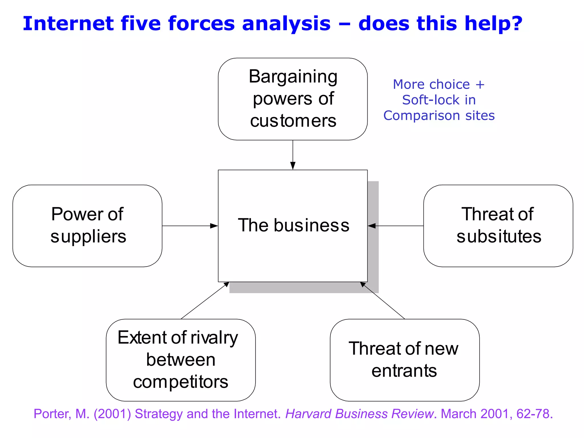 Internet five forces analysis – does this help?

                                     Bargaining              More choice +
                                     powers of                Soft-lock in
                                                            Comparison sites
                                     customers




   Power of                                                             Threat of
                                   The business
   suppliers                                                            subsitutes




               Extent of rivalry
                                                      Threat of new
                  between
                                                        entrants
                competitors
 Porter, M. (2001) Strategy and the Internet. Harvard Business Review. March 2001, 62-78.
 