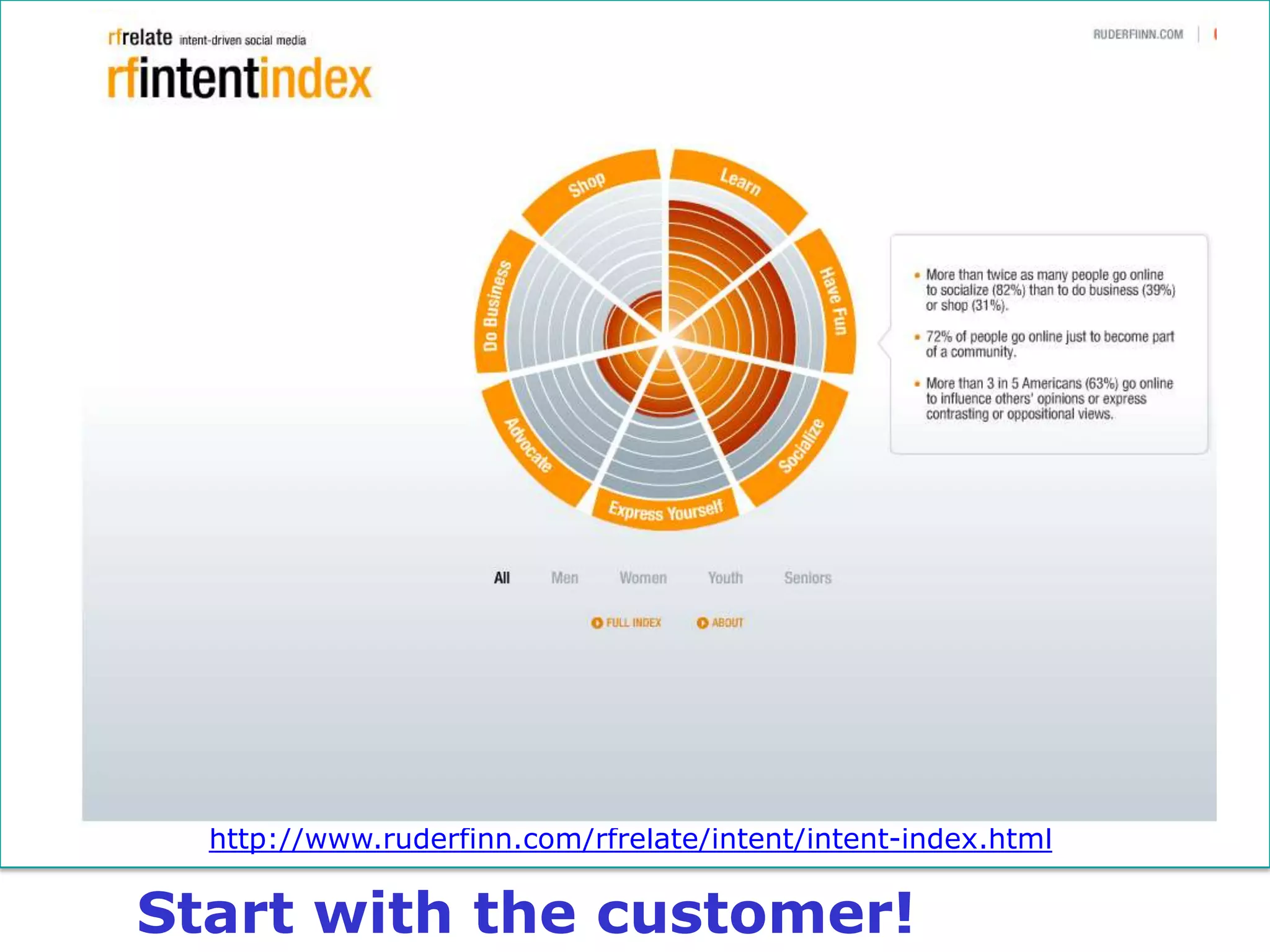 http://www.ruderfinn.com/rfrelate/intent/intent-index.html

Start with the customer!
 