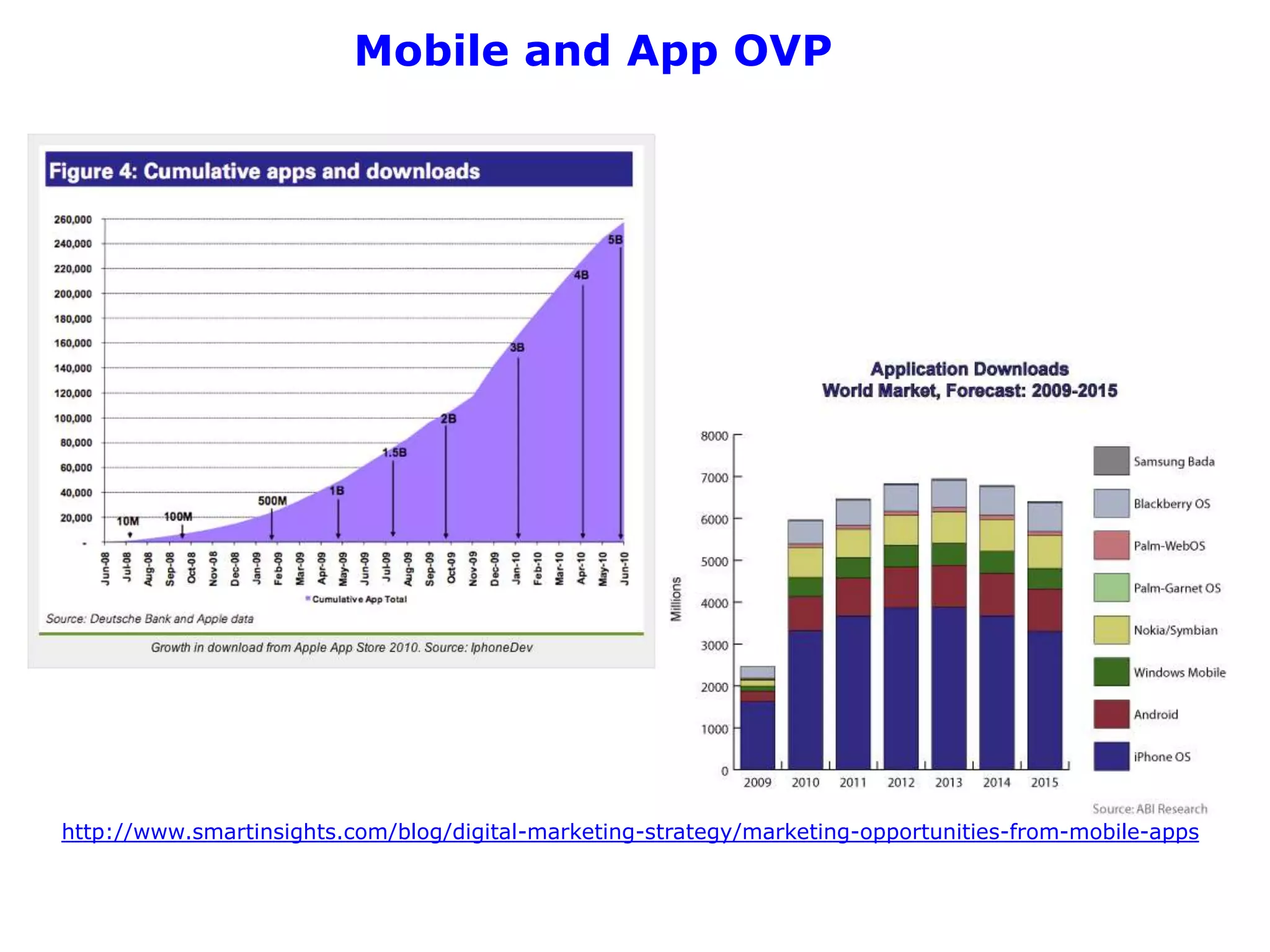 Mobile and App OVP




http://www.smartinsights.com/blog/digital-marketing-strategy/marketing-opportunities-from-mobile-apps
 