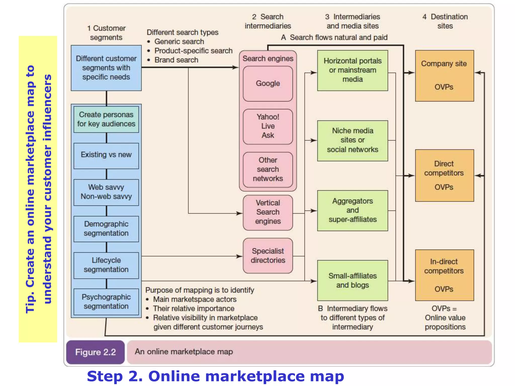 Tip. Create an online marketplace map to
                                  understand your customer influencers


                                                                         Key
                                                                        Point




Step 2. Online marketplace map
                                                                 Key
                                                                Point
 
