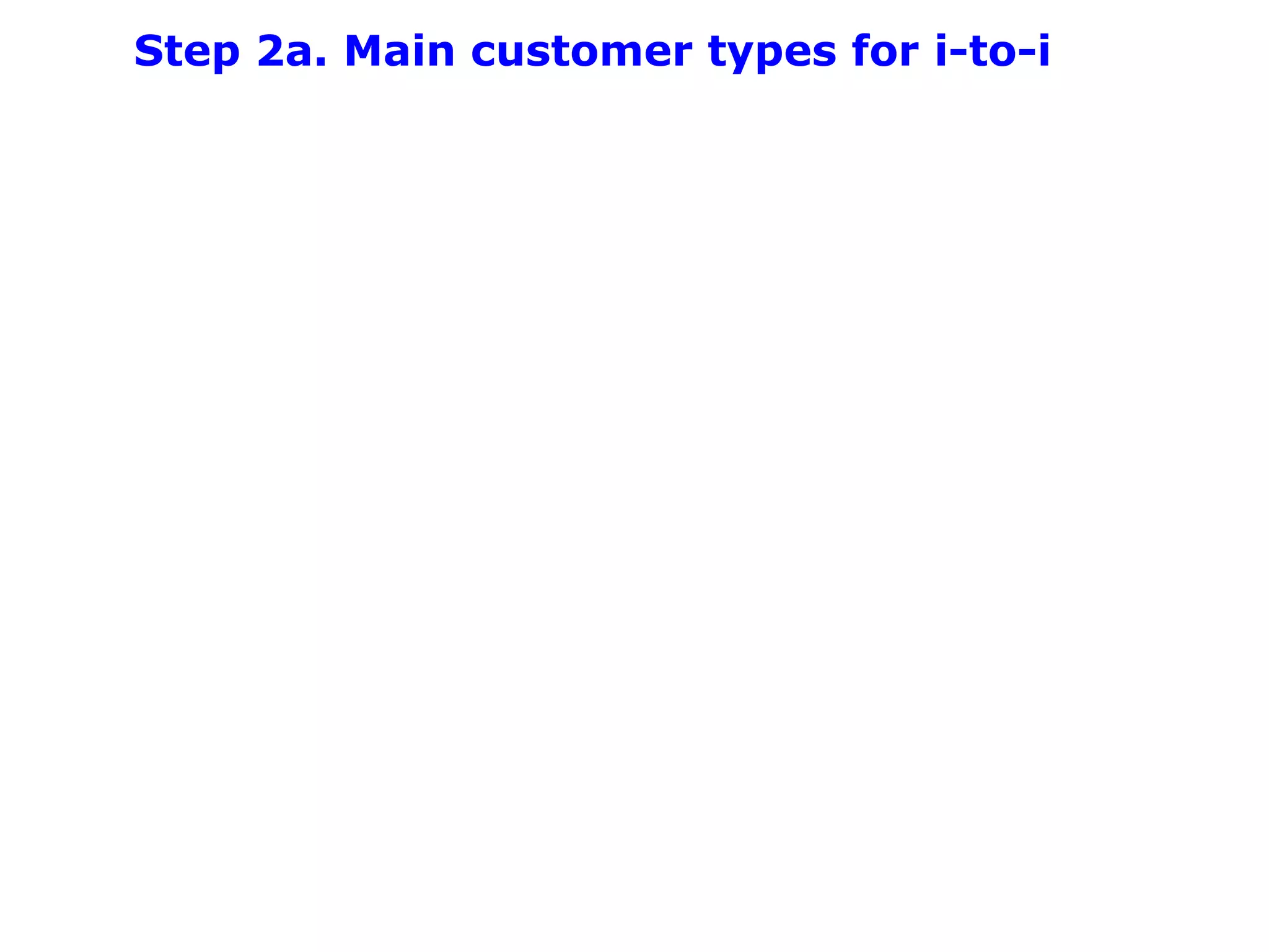 Step 2a. Main customer types for i-to-i
 