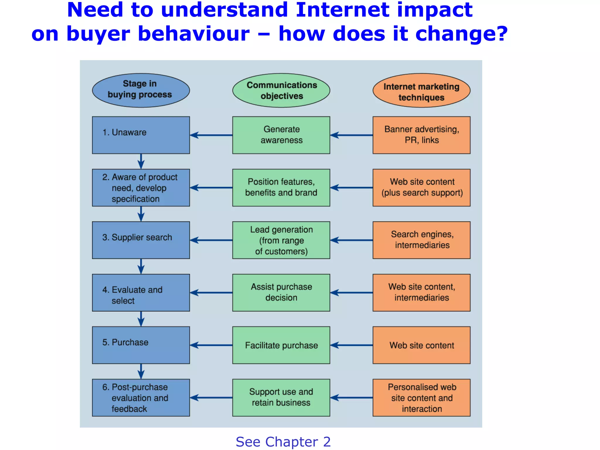Need to understand Internet impact
on buyer behaviour – how does it change?




Figure 7.9 A summary of how the Internet can impact on the buying process for
a new purchaser


                              See Chapter 2
 