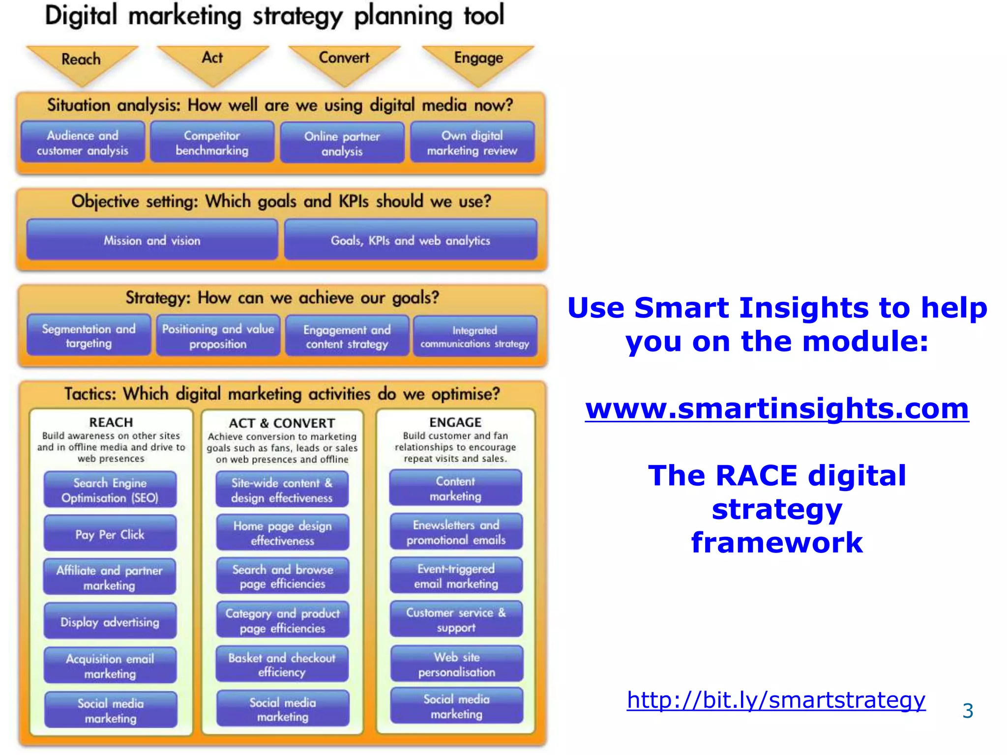 Use Smart Insights to help
   you on the module:

 www.smartinsights.com

     The RACE digital
         strategy
       framework




   http://bit.ly/smartstrategy   3
 