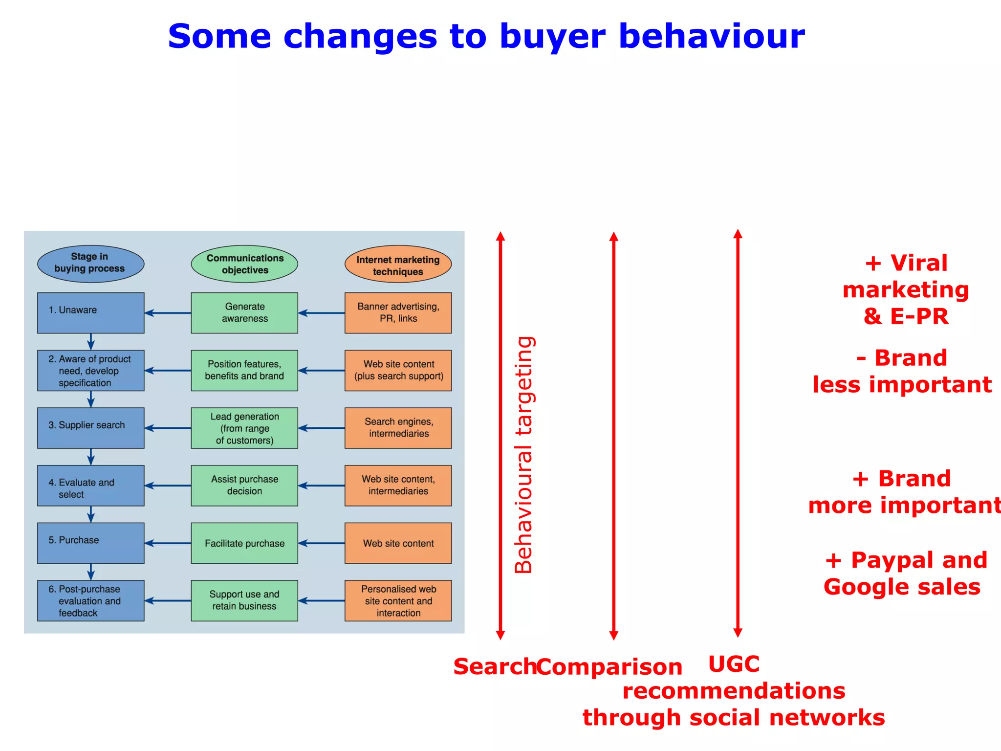 Some changes to buyer behaviour




                                            + Viral
                                           marketing
                                            & E-PR




                 Behavioural targeting
                                             - Brand
                                         less important



                                           + Brand
                                         more important

                                          + Paypal and
                                          Google sales


             SearchComparison UGC
                         recommendations
                      through social networks
 