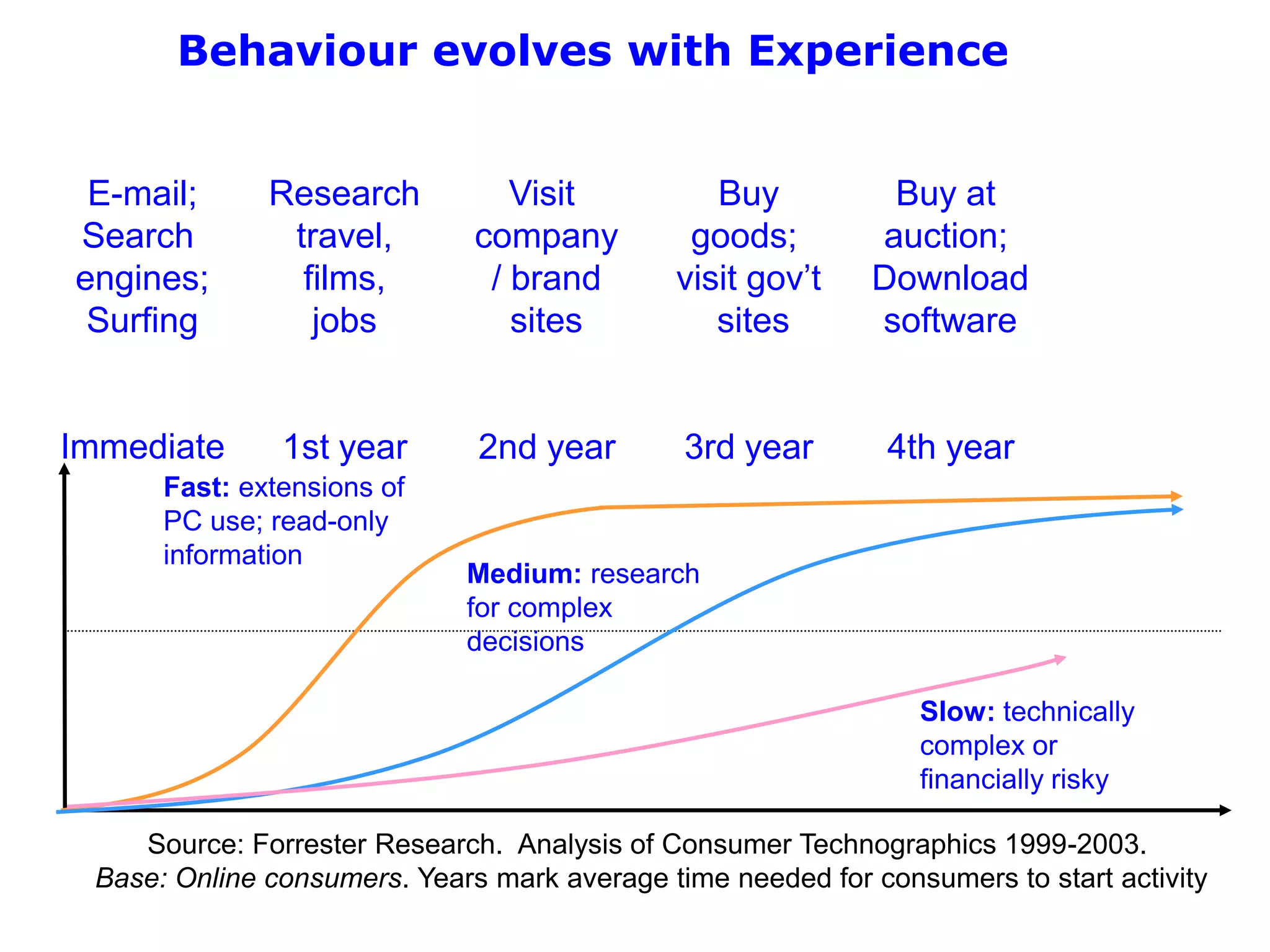 Behaviour evolves with Experience


 E-mail;      Research           Visit          Buy           Buy at
Search         travel,        company         goods;         auction;
engines;        films,         / brand       visit gov’t     Download
 Surfing         jobs            sites          sites        software


Immediate      1st year       2nd year        3rd year        4th year
      Fast: extensions of
      PC use; read-only
      information
                             Medium: research
                             for complex
                             decisions

                                                                Slow: technically
                                                                complex or
                                                                financially risky

    Source: Forrester Research. Analysis of Consumer Technographics 1999-2003.
 Base: Online consumers. Years mark average time needed for consumers to start activity
 