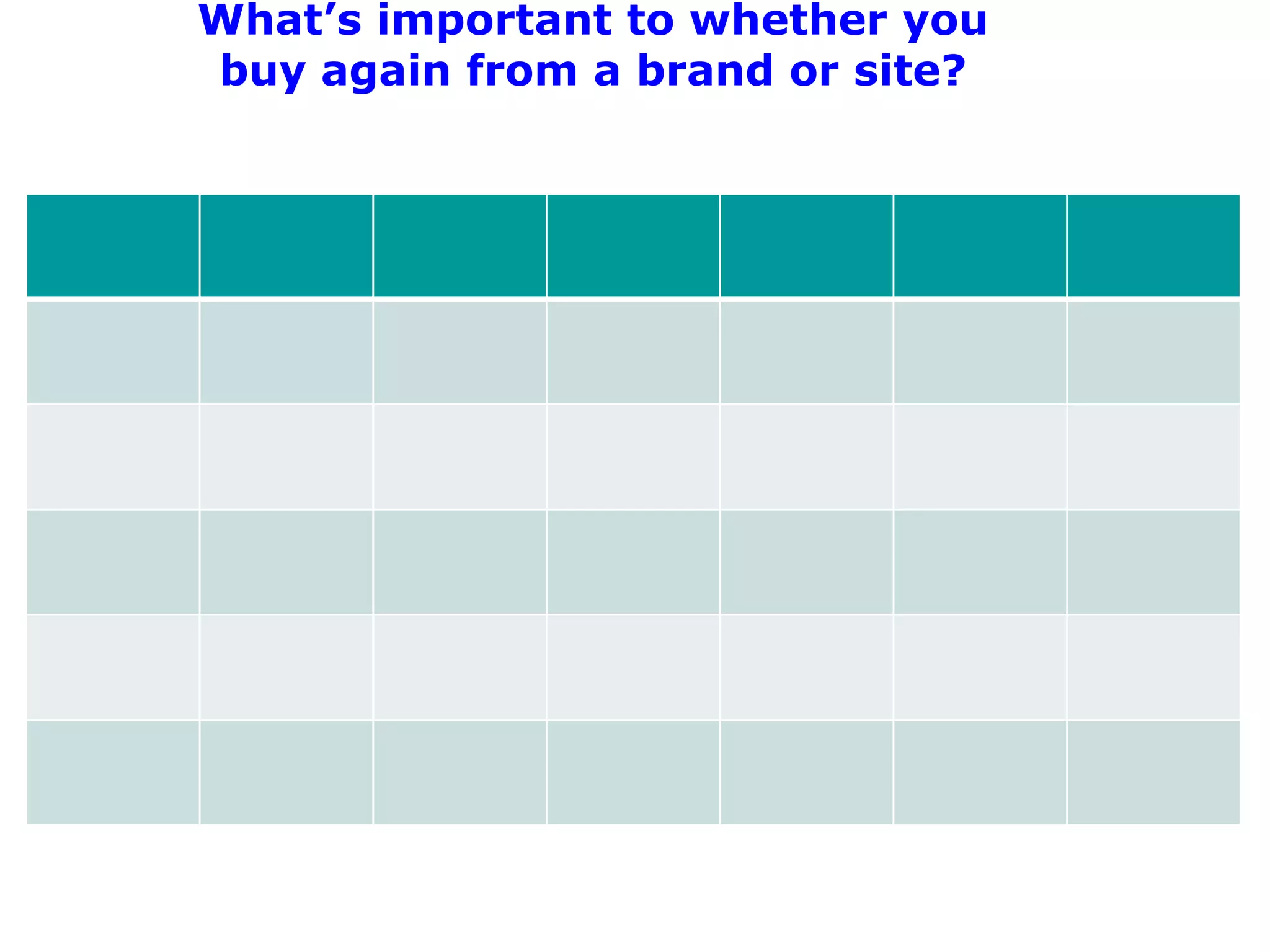 What’s important to whether you
buy again from a brand or site?
 