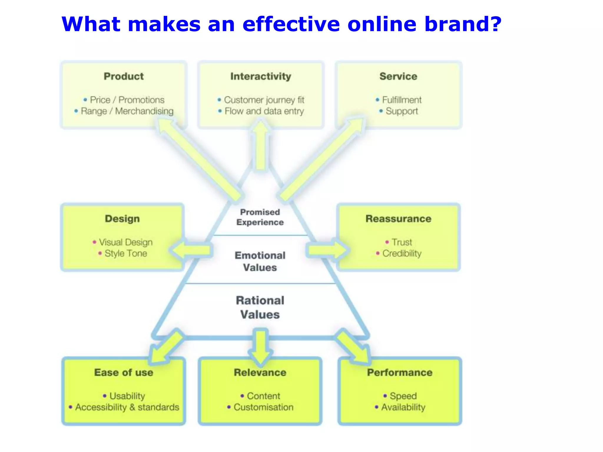 What makes an effective online brand?
 