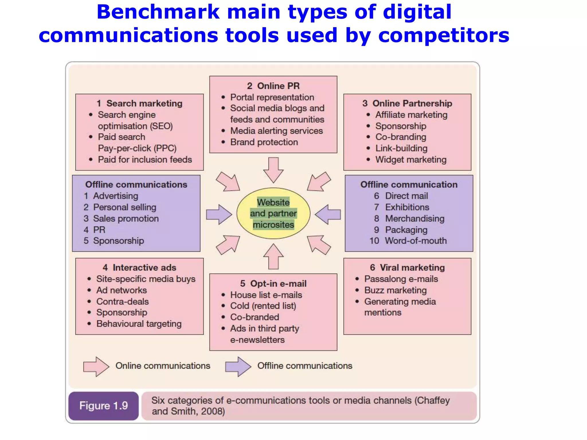 Benchmark main types of digital
communications tools used by competitors
 