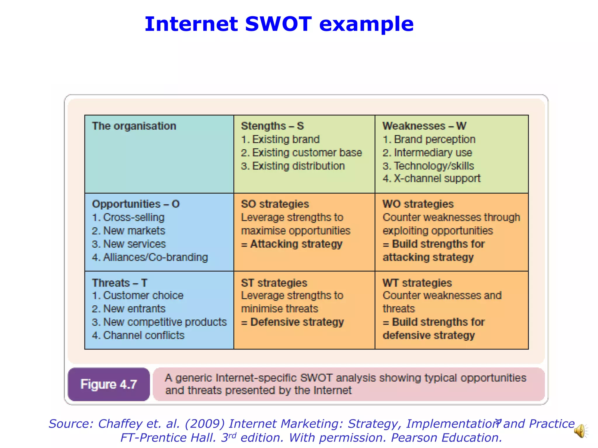 Internet SWOT example




                                                                           9
Source: Chaffey et. al. (2009) Internet Marketing: Strategy, Implementation and Practice
           FT-Prentice Hall. 3rd edition. With permission. Pearson Education.
 