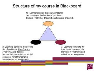 Structure of my course in BlackboardLearners review the course material and complete the first tier of problems,Sample Problems.  Detailed solutions are provided.2) Learners complete the second tier of problems, Pair Practice Problems, and discuss approaches and solutions in chat sessions.  Chat transcript is submitted as an assignment.3) Learners complete the third tier of problems, the Homework Problems,and submit as an assignment.
