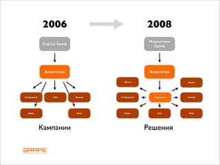 2006                                 2008
                                                   Маркетинг
             Digital бриф
                                                     бриф




              Агентство                            Агентство

                                       Промо                     Видео




Сообщество        Сайт      Баннер   Сообщество      Стратегия   Баннер




  Вирус                     Игра       Вирус           Сайт      Игра




             Кампании                             Решения
 