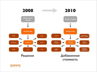 2008                                   2010
              Маркетинг
                                                    Digital бриф
                бриф




              Агентство                              Агентство

  Промо                               Анализ                          Стратегия по
                            Видео
                                                                    работе с соцмедиа




                                      Воронка          E-Business         Медиа
Сообщество      Стратегия   Баннер
                                     эл. продаж                         стратегия
                                                        Решение




                                                                        Стратегия
                                       CRM                             вовлечения
  Вирус           Сайт      Игра                         Сайт
                                     решения                          потребителей




             Решения                              Добавленная
                                                   стоимость
 