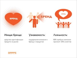 Имидж бренда:            Узнаваемость:            Лояльность:
средство идентификации   поддержание внимания к   80% прибыли компании
продукта на рынке        бренду и продуктам       приносят 20% клиентов
 