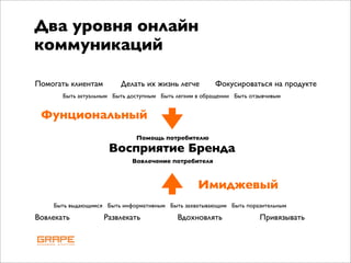Два уровня онлайн
коммуникаций

Помогать клиентам        Делать их жизнь легче          Фокусироваться на продукте
       Быть актуальным Быть доступным Быть легким в обращении Быть отзывчивым


 Фунциональный
                              Помощь потребителю
                     Восприятие Бренда
                             Вовлечение потребителя



                                                  Имиджевый
    Быть выдающимся Быть информативным Быть захватывающим Быть поразительным

Вовлекать           Развлекать             Вдохновлять                Привязывать
 