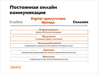 Постоянная онлайн
коммуникация
                Digital присутствие
Слабое                бренда                                         Сильное

                          Информировать
                       вебсайт, SEO, контекстная реклама

                              Предлагать
                      e-коммерция, сервисы и приложения

                         Взаимодействовать
         коммуникация в социальных сетях, виджеты, интеграции, контент

                                Удивлять
     баннеры, видео реклама, вирусные кампании, однопользовательские игры

                               Вовлекать
               конкурсы, реалти шоу, многопользовательские игры
 
