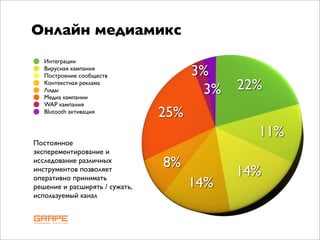 Онлайн медиамикс
   Интеграции
   Вирусная кампания
   Построение сообществ               3%
   Контекстная реклама
   Лиды                                3%   22%
   Медиа кампании
   WAP кампания
   Blutooth активация
                                25%
                                              11%
Постоянное
эксперементирование и
исследование различных
                                8%
инструментов позволяет
оперативно принимать
                                            14%
решение и расширять / сужать,         14%
используемый канал
 