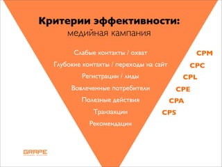 Критерии эффективности:
    медийная кампания
        Слабые контакты / охват                 CPM
  Глубокие контакты / переходы на сайт         CPC
          Регистрации / лиды               CPL
       Вовлеченные потребители            CPE
          Полезные действия              CPA
              Транзакции            CPS
             Рекомендации
 