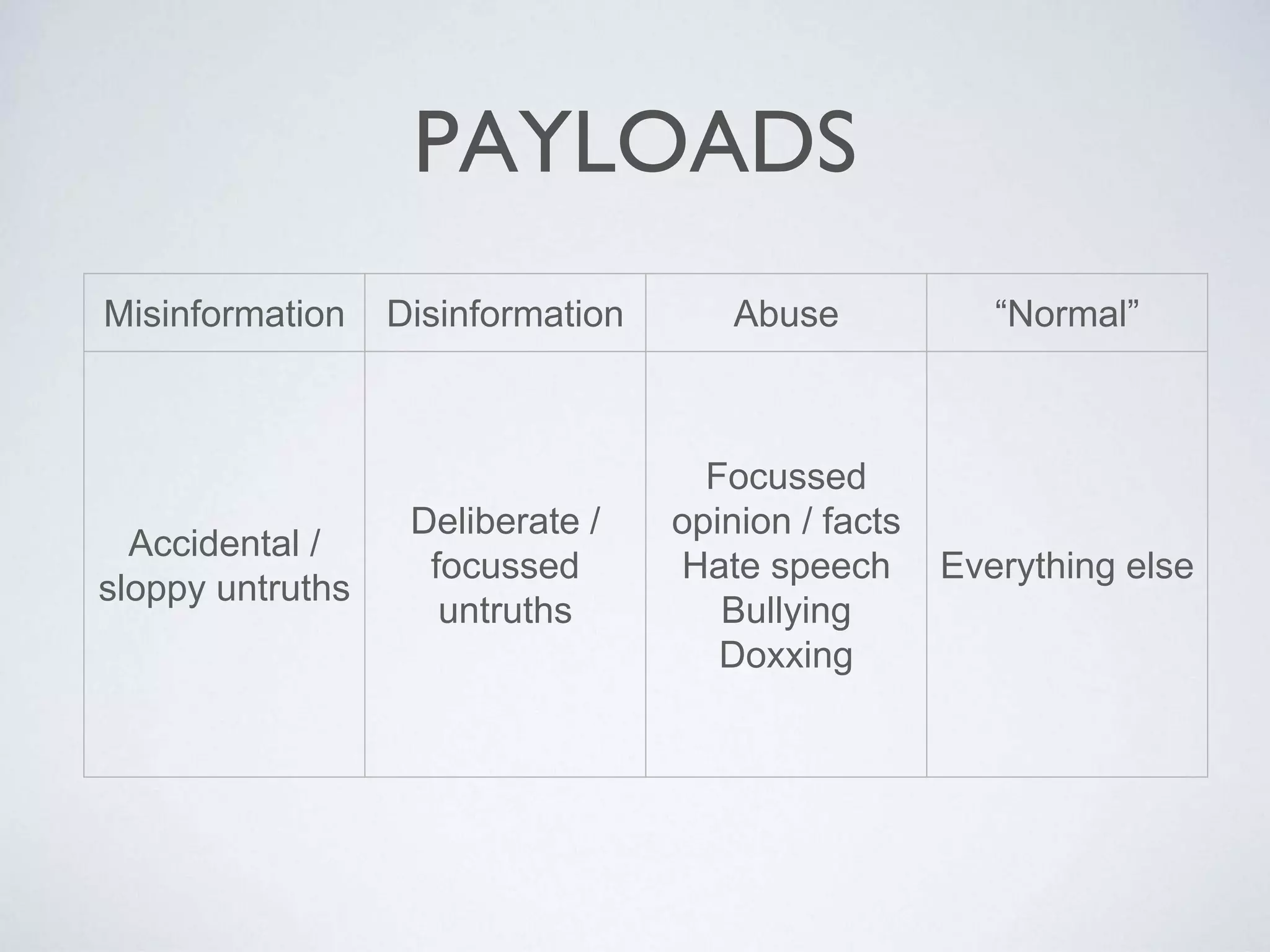 PAYLOADS
Misinformation Disinformation Abuse “Normal”
Accidental /
sloppy untruths
Deliberate /
focussed
untruths
Focussed
opinion / facts
Hate speech
Bullying
Doxxing
Everything else