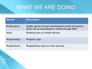 WHAT WE ARE DOING
Service         Descriptons

Mobile game     Supply games through website(game portal) and games
                which can be downloaded to mobile through SMS
News            Reading news on mobile devices

Ringtone/logo   Ringtone, logo

Ringbacktone    Ringbacktone base on voice services
 