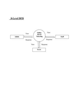 0-Level DFD
Admin Staff
Users
Online
Movie
Ticketing
View
Response
View
View Response
Response
 