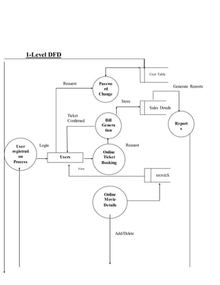 1-Level DFD
View
Report
s
Bill
Genera
tion
Online
Movie
Details
User
registrati
on
Process
Passwo
rd
Change
Users
Online
Ticket
Booking
MOVIES
Sales Details
User Table
Add/Delete
Request
Request
View
Login
Ticket
Confirmed
Generate Reports
Store
 