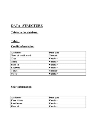 DATA STRUCTURE
Tables in the database:
Table :
Credit information:
Attributes Data type
Num of credit card Number
Type Varchar
Name Varchar
User Id Varchar
ExpDate Varchar
Ticket Number
Movie Varchar
User Information:
Attributes Data type
First Name Varchar
Last Name Varchar
User Id Varchar
 