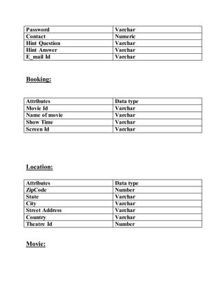 Password Varchar
Contact Numeric
Hint Question Varchar
Hint Answer Varchar
E_mail Id Varchar
Booking:
Attributes Data type
Movie Id Varchar
Name of movie Varchar
Show Time Varchar
Screen Id Varchar
Location:
Attributes Data type
ZipCode Number
State Varchar
City Varchar
Street Address Varchar
Country Varchar
Theatre Id Number
Movie:
 