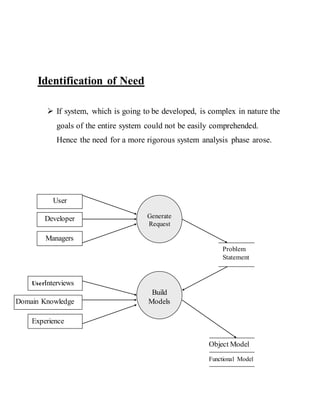 Identification of Need
 If system, which is going to be developed, is complex in nature the
goals of the entire system could not be easily comprehended.
Hence the need for a more rigorous system analysis phase arose.
Generate
Request
Build
Models
Developer
Managers
Problem
Statement
UserInterviews
Experience
User
Functional Model
Object Model
Dom Domain Knowledge
 