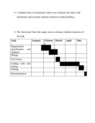  A tabular form is maintained where rows indicate the tasks with
milestones and columns indicate duration (weeks/months).
 The horizontal bars that spans across columns indicate duration of
the task.
Task January Februar
y
March April May
Requirement
specification and
Analysis
Design
Test Cases
Coding with unit
testing
Testing
Documentation
 