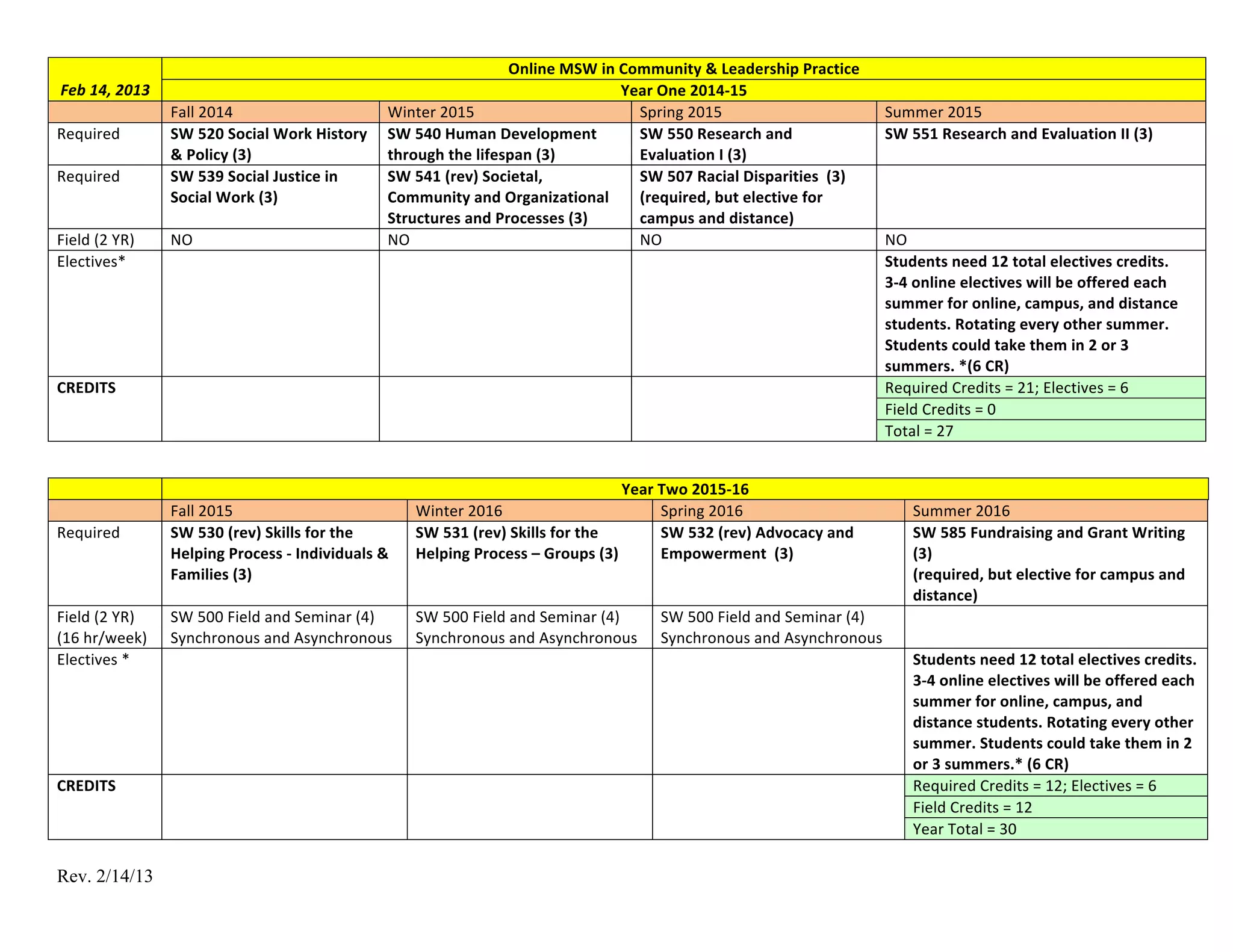                                                                                                   Online	
  MSW	
  in	
  Community	
  &	
  Leadership	
  Practice	
  
    Feb	
  14,	
  2013	
                                                                                                    Year	
  One	
  2014-­‐15	
  
	
                         Fall	
  2014	
                                   Winter	
  2015	
                                  Spring	
  2015	
                                          Summer	
  2015	
  
Required	
                 SW	
  520	
  Social	
  Work	
  History	
         SW	
  540	
  Human	
  Development	
               SW	
  550	
  Research	
  and	
                            SW	
  551	
  Research	
  and	
  Evaluation	
  II	
  (3)	
  
                           &	
  Policy	
  (3)	
                             through	
  the	
  lifespan	
  (3)	
               Evaluation	
  I	
  (3)	
                                  	
  
Required	
                 SW	
  539	
  Social	
  Justice	
  in	
           SW	
  541	
  (rev)	
  Societal,	
                 SW	
  507	
  Racial	
  Disparities	
  	
  (3)	
           	
  
                           Social	
  Work	
  (3)	
                          Community	
  and	
  Organizational	
              (required,	
  but	
  elective	
  for	
  
                                                                            Structures	
  and	
  Processes	
  (3)	
           campus	
  and	
  distance)	
  
Field	
  (2	
  YR)	
         NO	
                                           NO	
                                              NO	
                                                      NO	
  
Electives*	
                 	
                                             	
                                                	
                                                        Students	
  need	
  12	
  total	
  electives	
  credits.	
  	
  
                                                                                                                                                                                        3-­‐4	
  online	
  electives	
  will	
  be	
  offered	
  each	
  
                                                                                                                                                                                        summer	
  for	
  online,	
  campus,	
  and	
  distance	
  
                                                                                                                                                                                        students.	
  Rotating	
  every	
  other	
  summer.	
  
                                                                                                                                                                                        Students	
  could	
  take	
  them	
  in	
  2	
  or	
  3	
  
                                                                                                                                                                                        summers.	
  *(6	
  CR)	
  
CREDITS	
                    	
                                             	
                                                     	
                                                   Required	
  Credits	
  =	
  21;	
  Electives	
  =	
  6	
  
                                                                                                                                                                                        Field	
  Credits	
  =	
  0	
  
                                                                                                                                                                                        Total	
  =	
  27	
  


	
                                                                                                                                Year	
  Two	
  2015-­‐16	
  
	
                           Fall	
  2015	
                                        Winter	
  2016	
                                       Spring	
  2016	
                                    Summer	
  2016	
  
Required	
                   SW	
  530	
  (rev)	
  Skills	
  for	
  the	
          SW	
  531	
  (rev)	
  Skills	
  for	
  the	
           SW	
  532	
  (rev)	
  Advocacy	
  and	
             SW	
  585	
  Fundraising	
  and	
  Grant	
  Writing	
  
                             Helping	
  Process	
  -­‐	
  Individuals	
  &	
       Helping	
  Process	
  –	
  Groups	
  (3)	
             Empowerment	
  	
  (3)	
                            (3)	
  
                             Families	
  (3)	
                                                                                            	
                                                  (required,	
  but	
  elective	
  for	
  campus	
  and	
  
                             	
                                                                                                                                                               distance)	
  
Field	
  (2	
  YR)	
  	
     SW	
  500	
  Field	
  and	
  Seminar	
  (4)	
         SW	
  500	
  Field	
  and	
  Seminar	
  (4)	
          SW	
  500	
  Field	
  and	
  Seminar	
  (4)	
       	
  
(16	
  hr/week)	
            Synchronous	
  and	
  Asynchronous	
                  Synchronous	
  and	
  Asynchronous	
                   Synchronous	
  and	
  Asynchronous	
  
Electives	
  *	
             	
                                                    	
                                                     	
                                                  Students	
  need	
  12	
  total	
  electives	
  credits.	
  	
  
                                                                                                                                                                                              3-­‐4	
  online	
  electives	
  will	
  be	
  offered	
  each	
  
                                                                                                                                                                                              summer	
  for	
  online,	
  campus,	
  and	
  
                                                                                                                                                                                              distance	
  students.	
  Rotating	
  every	
  other	
  
                                                                                                                                                                                              summer.	
  Students	
  could	
  take	
  them	
  in	
  2	
  
                                                                                                                                                                                              or	
  3	
  summers.*	
  (6	
  CR)	
  
CREDITS	
                    	
                                                    	
                                                     	
                                                  Required	
  Credits	
  =	
  12;	
  Electives	
  =	
  6	
  
                                                                                                                                                                                              Field	
  Credits	
  =	
  12	
  
                                                                                                                                                                                              Year	
  Total	
  =	
  30	
  

Rev. 2/14/13
 