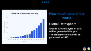 How much data in the
world
Around 120 zettabytes of data
will be generated this year
181 zettabytes of data will be
generated in 2025
Global Datasphere
 