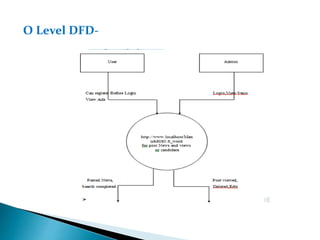 O Level DFD-
 