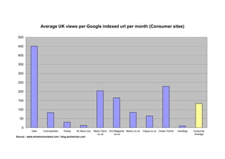Average UK views per Google indexed url per month (Consumer sites) 

 500 

 450 

 400 

 350 

 300 

 250 

 200 

 150...