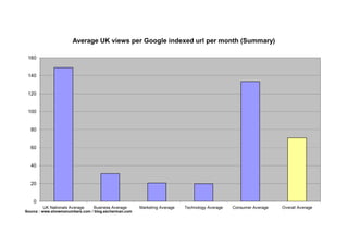 Average UK views per Google indexed url per month (Summary) 

 160 


 140 


 120 


 100 


  80 


  60 


  40 


  20...