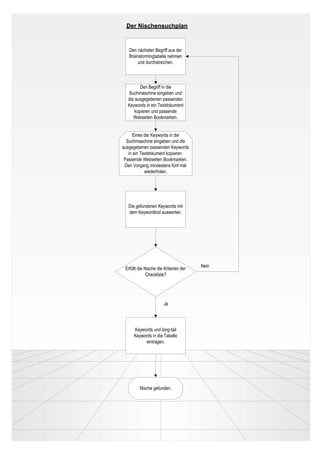 Der Nischensuchplan


               Den nächsten Begriff aus der
               Brainstormingtabelle nehmen
                    und durchstreichen.



                      Den Begriff in die
                Suchmaschine eingeben und
               die ausgegebenen passenden
               Keywords in ein Textdokument
                   kopieren und passende
                  Webseiten Bookmarken.


                  Eines der Keywords in die
              Suchmaschine eingeben und die
            ausgegebenen passenden Keywords
               in ein Textdokument kopieren.
             Passende Webseiten Bookmarken.
             Den Vorgang mindestens fünf mal
                        wiederholen.




               Die gefundenen Keywords mit
               dem Keywordtool auswerten.




                                                    Nein
             Erfüllt die Nische die Kriterien der
                          Checkliste?




                                   Ja




                  Keywords und long-tail
                  Keywords in die Tabelle
                       eintragen.




                     Nische gefunden.




         © 2012 by Mike Niesen
 47
Anleit
ung
 