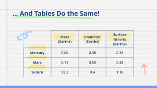 … And Tables Do the Same!
Mass
(Earths)
Diameter
(Earths)
Surface
Gravity
(Earths)
Mercury 0.06 0.38 0.38
Mars 0.11 0.53 0.38
Saturn 95.2 9.4 1.16
 