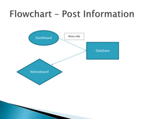 Online Notice Board.pptx | Databases | Computer Software and Applications