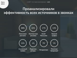 Проанализировали  
эффективность всех источников в звонках
22% 17%
12%
13%
2%4%
30%
Поисковая 
реклама
Email-­‐
Рассылки
Прямой 
трафик
Ссылочный 
трафик
Лидогене 
раторы
Ретаргетинг
о hoﬀ / что такое коллтрекинг / кейсЛето  
2014
Контекстная 
реклама
1%
Печатная 
продукция
 