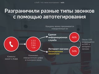 Разграничили разные типы звонков 
с помощью автотегирования
о hoﬀ / что такое коллтрекинг / кейс
1 2 3 
4 5 6 
7 8 9 
* 0 #
Единая 
информационная 
служба
Интернет-­‐магазин 
Потенциальные 
покупатели!
46%
54%
Около 15% 
возвращается 
из ЕИС в 
интернет-­‐
магазин
Нажимают 
определенную цифру 
в голосовом меню
Каждому звонку присваивается 
определенный тег
Клиенты 
звонят в Хофф 
 