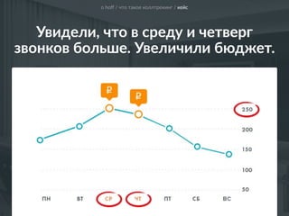 t
Увидели, что в среду и четверг 
звонков больше. Увеличили бюджет.
о hoﬀ / что такое коллтрекинг / кейс
 