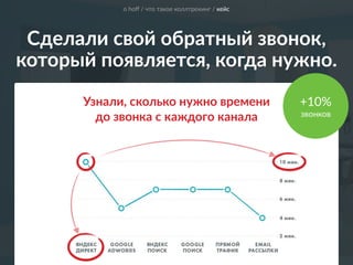 t
Сделали свой обратный звонок, 
который появляется, когда нужно.
Узнали, сколько нужно времени  
до звонка с каждого канала
+10% 
звонков
о hoﬀ / что такое коллтрекинг / кейс
 