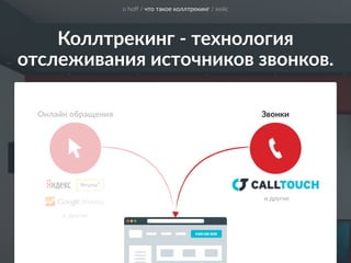 Коллтрекинг -­‐ технология 
отслеживания источников звонков.
Онлайн обращения Звонки
и другие
и другие
о hoﬀ / что такое коллтрекинг / кейс
 