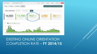 EXISTING ONLINE ORIENTATION
COMPLETION RATE – FY 2014/15
 